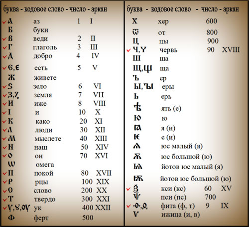 Что же сделал Кирилл с древнерусской азбукой?