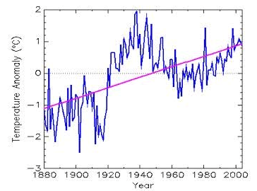 Температура в Арктике за 125 лет (период с 1880-го по 2004 гг.)