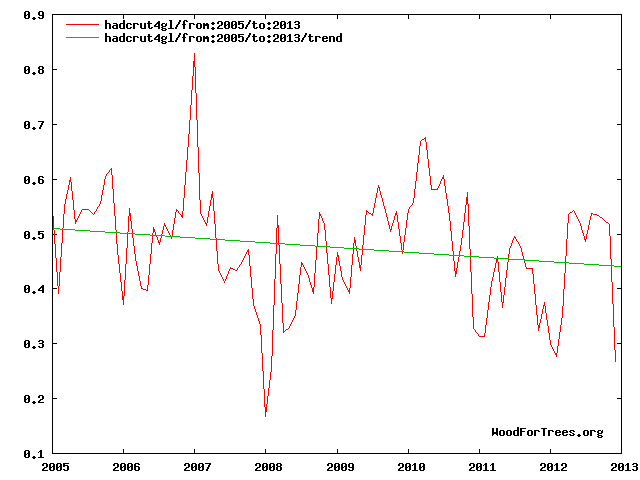 Температура Земли с 2005 года не растёт, а понижается (база данных HadCrut 4).
