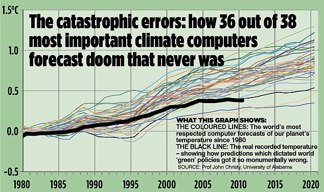 Итог многолетней деятельности климатологов с 1980 года (сравнительный анализ проф. Джона Кристи из Университета штата Алабама)