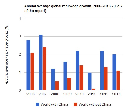 Оплата труда при глобализации капитализма
