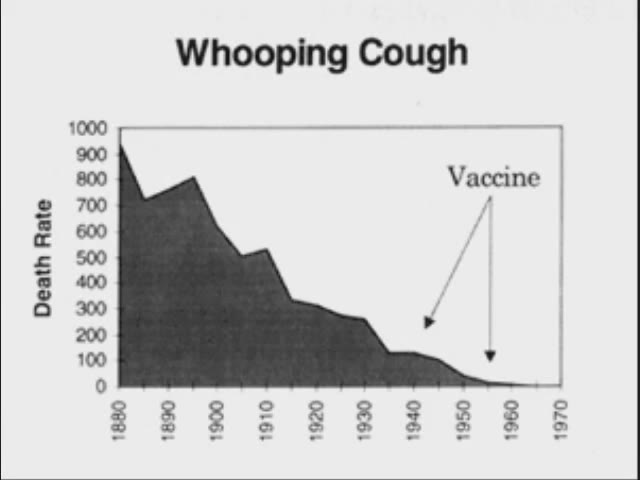 Whooping-cough-decline А ВОЗ и ныне там (басня с диаграммами)
