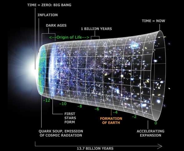 По этой концепции, жизнь сформировалась между моментом образования звёзд и 7,2 млрд лет назад. Иными словами, мы можем принадлежать к первому поколению разумных видов Вселенной.