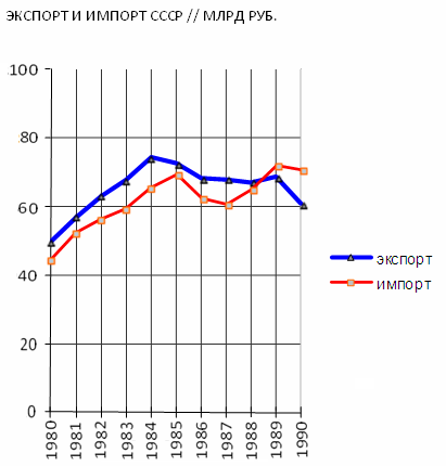 Экспорт и импорт СССР // млрд руб.